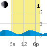 Tide chart for Lewis Creek, Chincoteague Island, Virginia on 2021/07/1