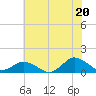 Tide chart for Lewis Creek, Chincoteague Island, Virginia on 2021/07/20
