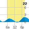 Tide chart for Lewis Creek, Chincoteague Island, Virginia on 2021/07/22