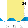 Tide chart for Lewis Creek, Chincoteague Island, Virginia on 2021/07/24
