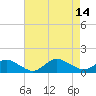 Tide chart for Lewis Creek, Chincoteague Island, Virginia on 2021/08/14