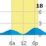 Tide chart for Lewis Creek, Chincoteague Island, Virginia on 2021/08/18