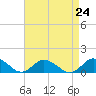 Tide chart for Lewis Creek, Chincoteague Island, Virginia on 2021/08/24
