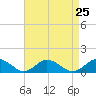 Tide chart for Lewis Creek, Chincoteague Island, Virginia on 2021/08/25