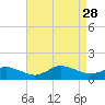 Tide chart for Lewis Creek, Chincoteague Island, Virginia on 2021/08/28