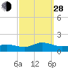 Tide chart for Lewis Creek, Chincoteague Island, Virginia on 2021/09/28