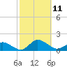 Tide chart for Lewis Creek, Chincoteague Island, Virginia on 2021/10/11