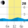 Tide chart for Lewis Creek, Chincoteague Island, Virginia on 2021/10/28