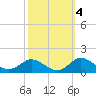 Tide chart for Lewis Creek, Chincoteague Island, Virginia on 2021/10/4