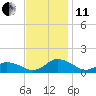 Tide chart for Lewis Creek, Chincoteague Island, Virginia on 2021/11/11