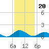 Tide chart for Lewis Creek, Chincoteague Island, Virginia on 2021/12/20