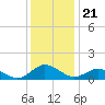 Tide chart for Lewis Creek, Chincoteague Island, Virginia on 2021/12/21