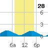 Tide chart for Lewis Creek, Chincoteague Island, Virginia on 2021/12/28