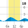 Tide chart for Lewis Creek, Chincoteague Island, Virginia on 2022/01/18