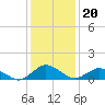 Tide chart for Lewis Creek, Chincoteague Island, Virginia on 2022/01/20