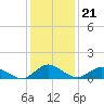 Tide chart for Lewis Creek, Chincoteague Island, Virginia on 2022/01/21