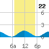 Tide chart for Lewis Creek, Chincoteague Island, Virginia on 2022/01/22