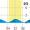 Tide chart for Lewis Creek, Chincoteague Island, Virginia on 2022/01/23