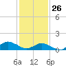 Tide chart for Lewis Creek, Chincoteague Island, Virginia on 2022/01/26