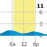 Tide chart for Lewis Creek, Chincoteague Island, Virginia on 2022/02/11