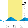 Tide chart for Lewis Creek, Chincoteague Island, Virginia on 2022/03/17