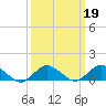 Tide chart for Lewis Creek, Chincoteague Island, Virginia on 2022/03/19