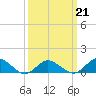 Tide chart for Lewis Creek, Chincoteague Island, Virginia on 2022/03/21