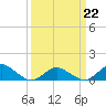 Tide chart for Lewis Creek, Chincoteague Island, Virginia on 2022/03/22