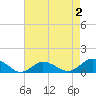 Tide chart for Lewis Creek, Chincoteague Island, Virginia on 2022/05/2