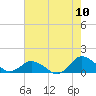 Tide chart for Lewis Creek, Virginia on 2022/08/10