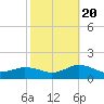 Tide chart for Lewis Creek, Chincoteague Island, Virginia on 2022/10/20