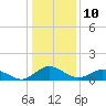 Tide chart for Lewis Creek, Chincoteague Island, Virginia on 2023/01/10