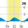 Tide chart for Lewis Creek, Chincoteague Island, Virginia on 2023/01/26