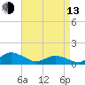 Tide chart for Lewis Creek, Chincoteague Island, Virginia on 2023/04/13