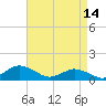 Tide chart for Lewis Creek, Chincoteague Island, Virginia on 2023/04/14