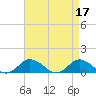 Tide chart for Lewis Creek, Chincoteague Island, Virginia on 2023/04/17