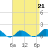 Tide chart for Lewis Creek, Chincoteague Island, Virginia on 2023/04/21