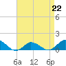 Tide chart for Lewis Creek, Chincoteague Island, Virginia on 2023/04/22