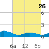 Tide chart for Lewis Creek, Chincoteague Island, Virginia on 2023/04/26