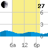 Tide chart for Lewis Creek, Chincoteague Island, Virginia on 2023/04/27