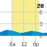 Tide chart for Lewis Creek, Chincoteague Island, Virginia on 2023/04/28