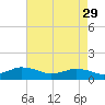 Tide chart for Lewis Creek, Chincoteague Island, Virginia on 2023/04/29