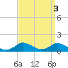 Tide chart for Lewis Creek, Chincoteague Island, Virginia on 2023/04/3