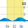 Tide chart for Lewis Creek, Chincoteague Island, Virginia on 2023/07/11