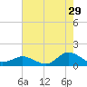 Tide chart for Lewis Creek, Chincoteague Island, Virginia on 2023/07/29