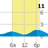 Tide chart for Lewis Creek, Chincoteague Island, Virginia on 2023/08/11