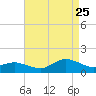 Tide chart for Lewis Creek, Chincoteague Island, Virginia on 2023/08/25