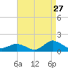 Tide chart for Lewis Creek, Chincoteague Island, Virginia on 2023/08/27