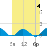 Tide chart for Lewis Creek, Chincoteague Island, Virginia on 2023/08/4