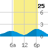 Tide chart for Lewis Creek, Chincoteague Island, Virginia on 2023/09/25